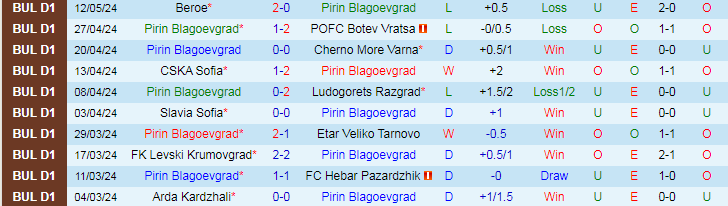 Nhận định Pirin Blagoevgrad vs Etar Veliko Tarnovo, 19h15 ngày 17/5 - Ảnh 1
