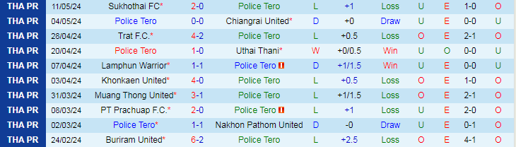 Nhận định Police Tero vs Bangkok United, 19h00 ngày 17/5 - Ảnh 1