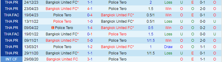Nhận định Police Tero vs Bangkok United, 19h00 ngày 17/5 - Ảnh 3