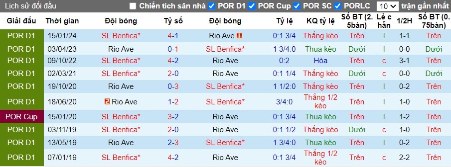 Nhận định Rio Ave vs SL Benfica, 2h45 ngày 18/05 - Ảnh 3