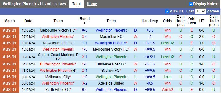 Nhận định Wellington Phoenix vs Melbourne Victory, 13h30 ngày 18/5 - Ảnh 1