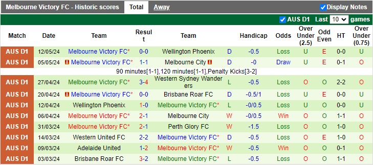 Nhận định Wellington Phoenix vs Melbourne Victory, 13h30 ngày 18/5 - Ảnh 2