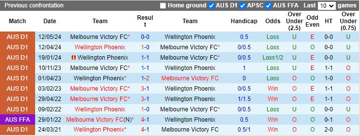 Nhận định Wellington Phoenix vs Melbourne Victory, 13h30 ngày 18/5 - Ảnh 3