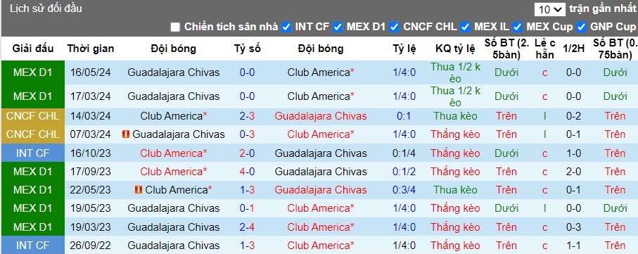Nhận định Club America vs Guadalajara Chivas, 9h ngày 19/05 - Ảnh 3