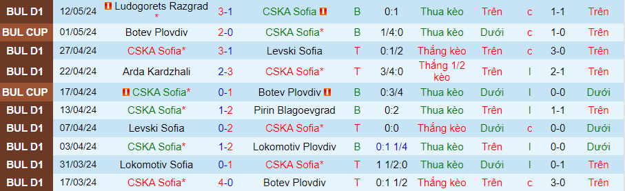 Nhận định CSKA Sofia vs Krumovgrad, 21h45 ngày 18/5 - Ảnh 2