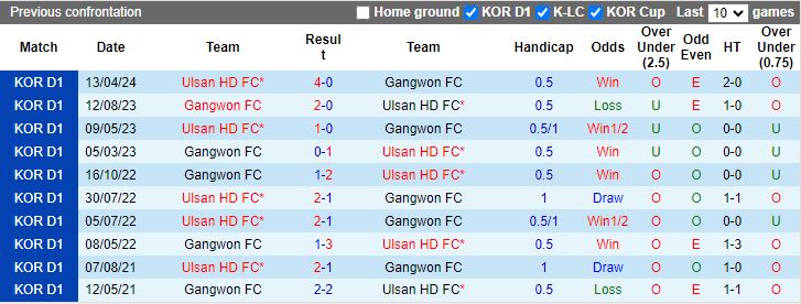 Nhận định Gangwon vs Ulsan Hyundai, 14h30 ngày 19/5 - Ảnh 3