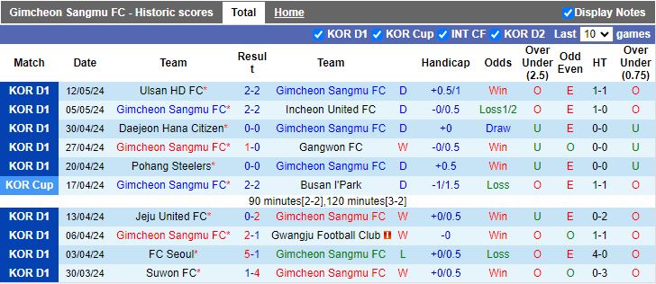 Nhận định Gimcheon Sangmu vs Jeju United, 17h00 ngày 18/5 - Ảnh 1