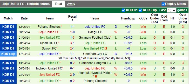 Nhận định Gimcheon Sangmu vs Jeju United, 17h00 ngày 18/5 - Ảnh 2