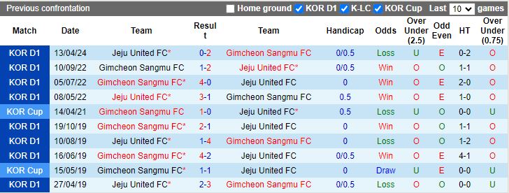 Nhận định Gimcheon Sangmu vs Jeju United, 17h00 ngày 18/5 - Ảnh 3