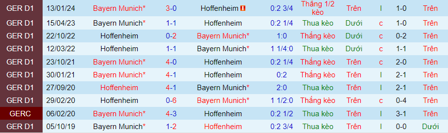 Nhận định Hoffenheim vs Bayern Munich, 20h30 ngày 18/5 - Ảnh 3