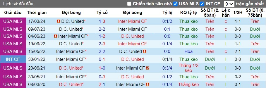 Nhận định Inter Miami CF vs D.C. United, 6h30 ngày 19/05 - Ảnh 3