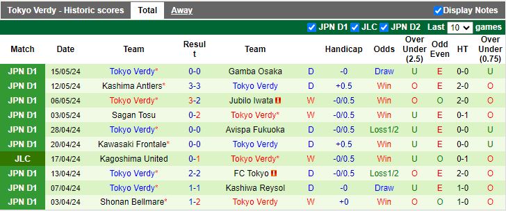 Nhận định Machida Zelvia vs Tokyo Verdy, 12h00 ngày 19/5 - Ảnh 2