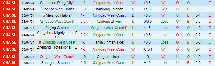 Nhận định Qingdao West Coast vs Shanghai Port, 18h35 ngày 18/5 - Ảnh 1