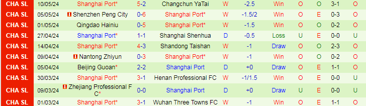 Nhận định Qingdao West Coast vs Shanghai Port, 18h35 ngày 18/5 - Ảnh 2