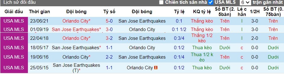 Nhận định San Jose Earthquakes vs Orlando City, 9h30 ngày 19/05 - Ảnh 3