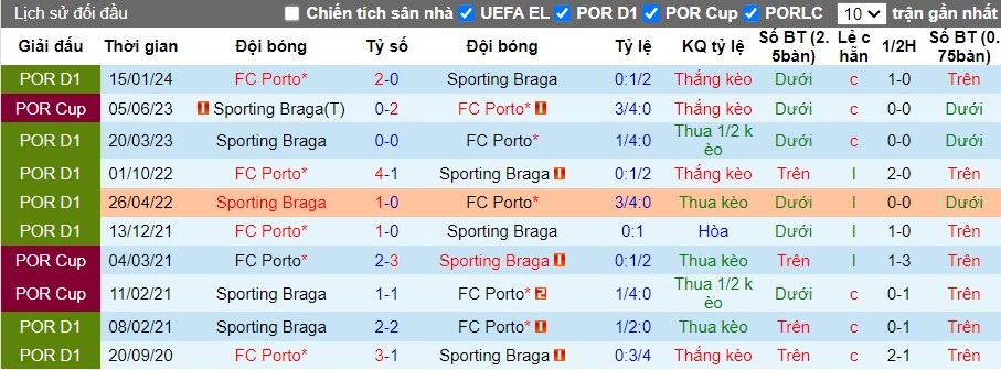 Nhận định SC Braga vs FC Porto, 2h30 ngày 19/05 - Ảnh 3