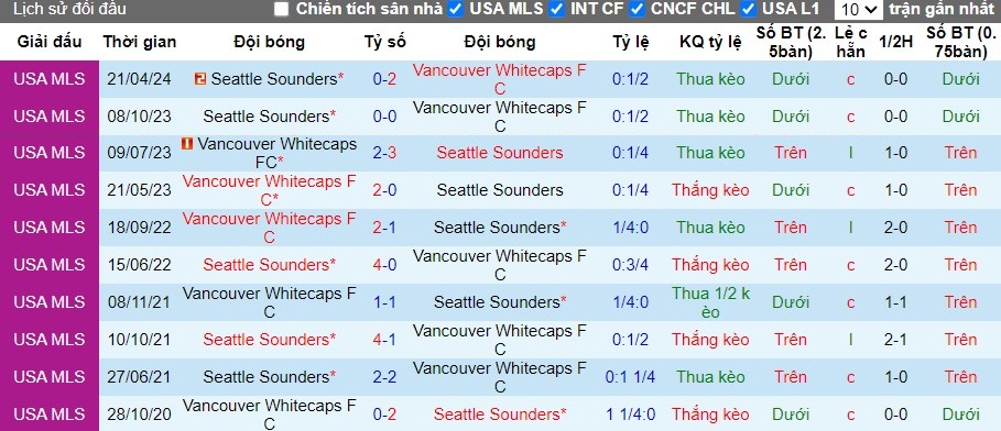 Nhận định Seattle Sounders vs Vancouver Whitecaps FC, 9h30 ngày 19/05 - Ảnh 3