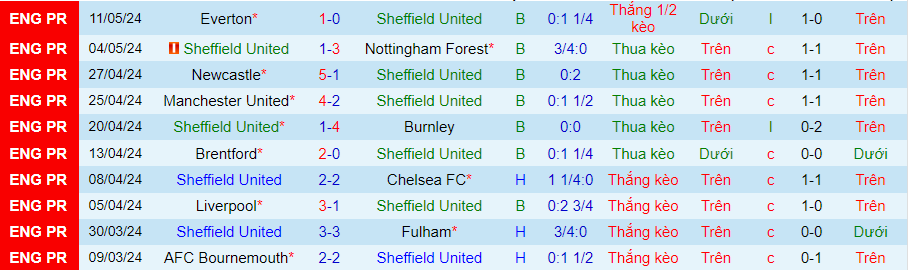 Nhận định Sheffield United vs Tottenham, 22h00 ngày 19/5 - Ảnh 2