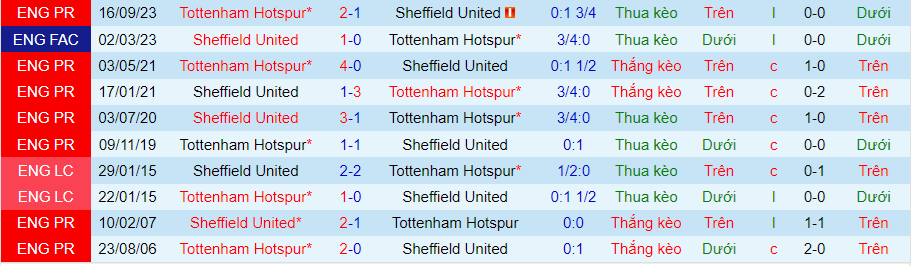 Nhận định Sheffield United vs Tottenham, 22h00 ngày 19/5 - Ảnh 3