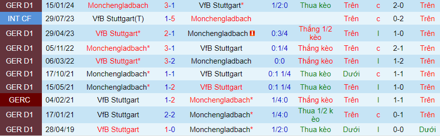 Nhận định Stuttgart vs Monchengladbach, 20h30 ngày 18/5 - Ảnh 3