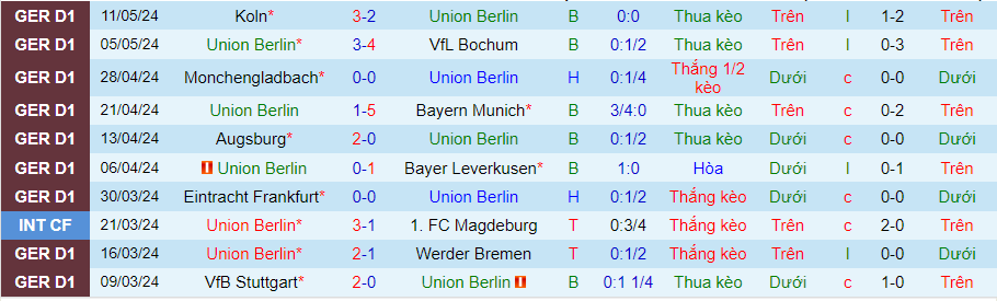 Nhận định Union Berlin vs Freiburg, 20h30 ngày 18/5 - Ảnh 2