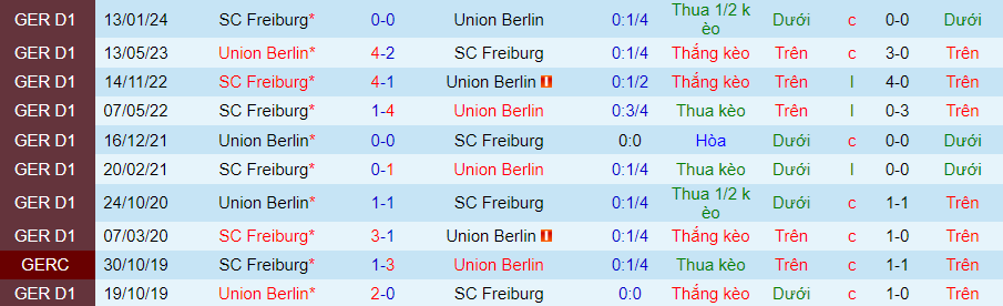 Nhận định Union Berlin vs Freiburg, 20h30 ngày 18/5 - Ảnh 3