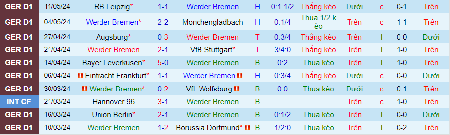 Nhận định Werder Bremen vs Bochum, 20h30 ngày 18/5 - Ảnh 2