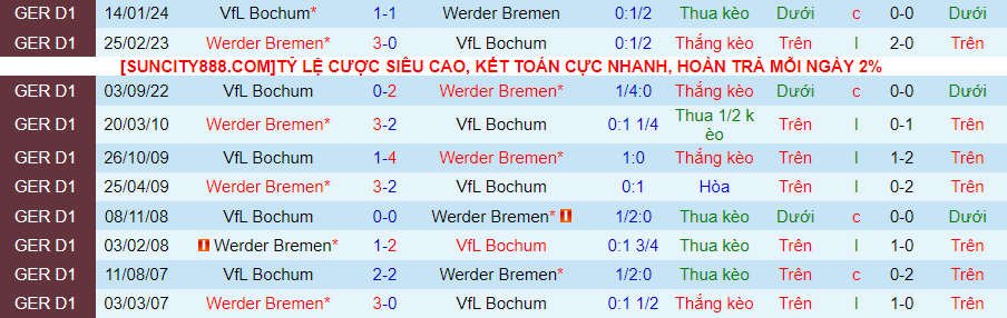 Nhận định Werder Bremen vs Bochum, 20h30 ngày 18/5 - Ảnh 3