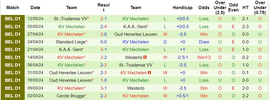 Nhận định Westerlo vs KV Mechelen, 23h15 ngày 18/5 - Ảnh 2