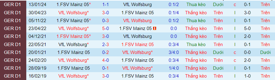 Nhận định Wolfsburg vs Mainz, 20h30 ngày 18/5 - Ảnh 3