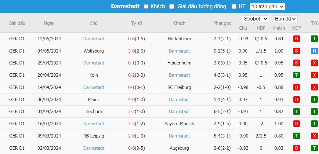 Soi kèo phạt góc Borussia Dortmund vs SV Darmstadt 98, 20h30 ngày 18/05 - Ảnh 5