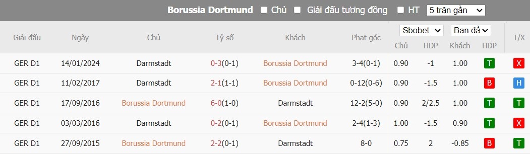 Soi kèo phạt góc Borussia Dortmund vs SV Darmstadt 98, 20h30 ngày 18/05 - Ảnh 6