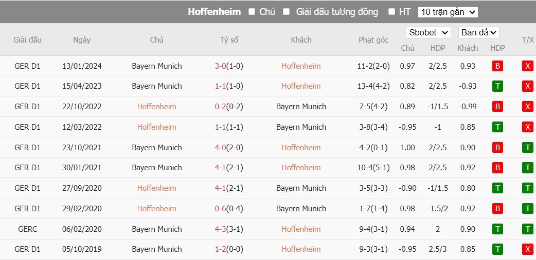 Soi kèo phạt góc Hoffenheim vs Bayern Munich, 20h30 ngày 18/05 - Ảnh 6
