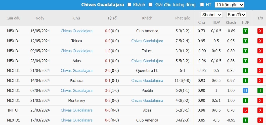 Kèo thẻ phạt ngon ăn Club America vs Guadalajara Chivas, 9h ngày 19/05 - Ảnh 2