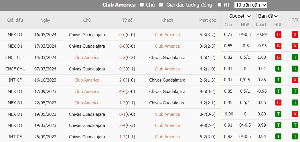 Kèo thẻ phạt ngon ăn Club America vs Guadalajara Chivas, 9h ngày 19/05 - Ảnh 3