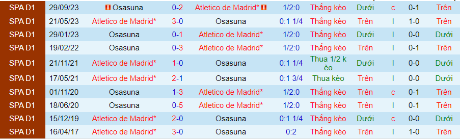 Nhận định Atletico Madrid vs Osasuna, 00h00 ngày 20/5 - Ảnh 3