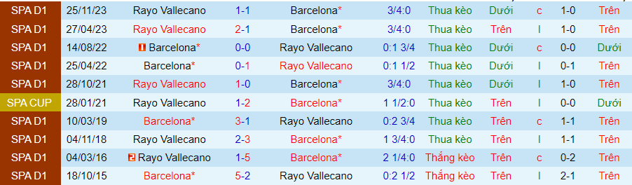 Nhận định Barcelona vs Rayo Vallecano, 00h00 ngày 20/5 - Ảnh 3