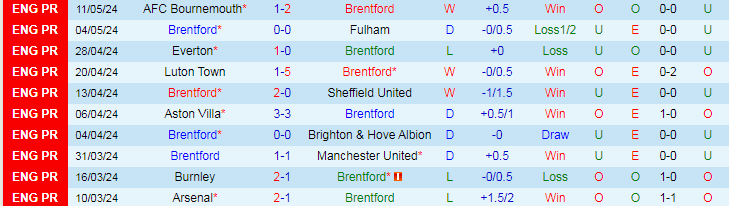 Nhận định Brentford vs Newcastle, 22h00 ngày 19/5 - Ảnh 1