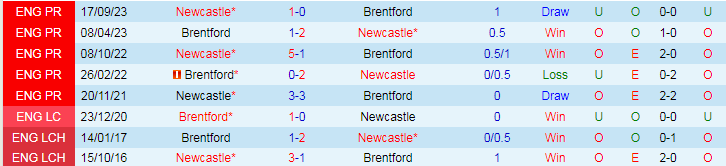 Nhận định Brentford vs Newcastle, 22h00 ngày 19/5 - Ảnh 3