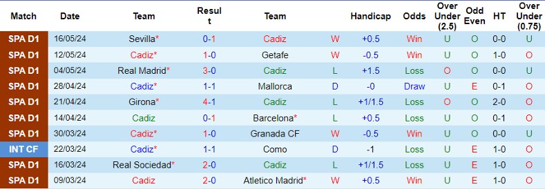 Nhận định Cadiz vs Las Palmas, 0h00 ngày 20/5 - Ảnh 1