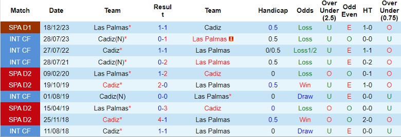 Nhận định Cadiz vs Las Palmas, 0h00 ngày 20/5 - Ảnh 3