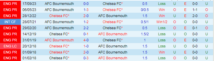 Nhận định Chelsea vs Bournemouth, 22h00 ngày 19/5 - Ảnh 3
