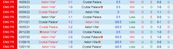 Nhận định Crystal Palace vs Aston Villa, 22h00 ngày 19/5 - Ảnh 3