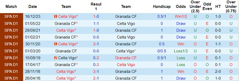 Nhận định Granada CF vs Celta Vigo, 0h00 ngày 20/5 - Ảnh 3