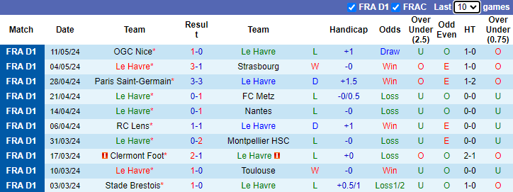 Nhận định Le Havre vs Marseille, 2h ngày 20/5 - Ảnh 1