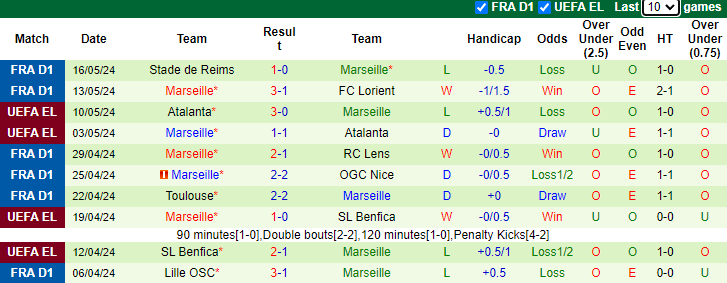 Nhận định Le Havre vs Marseille, 2h ngày 20/5 - Ảnh 2