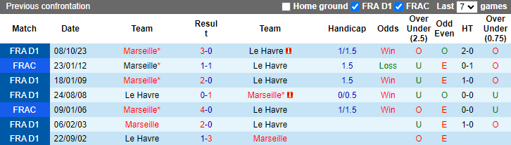 Nhận định Le Havre vs Marseille, 2h ngày 20/5 - Ảnh 3