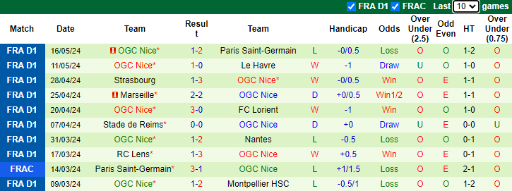 Nhận định Lille vs Nice, 2h ngày 20/5 - Ảnh 2