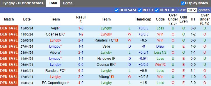 Nhận định Lyngby vs Viborg, 19h00 ngày 20/5 - Ảnh 1