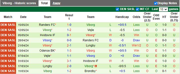 Nhận định Lyngby vs Viborg, 19h00 ngày 20/5 - Ảnh 2